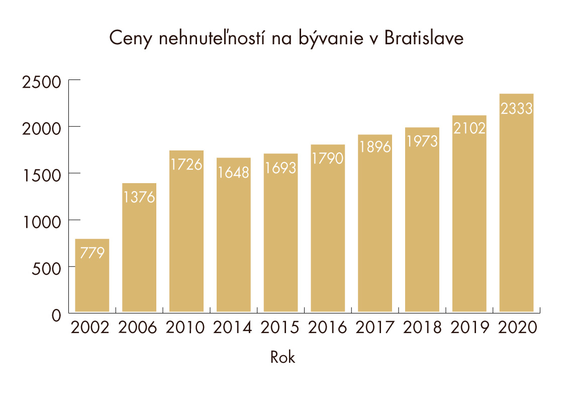 Ceny nehnuteľností na bývanie v Bratislave